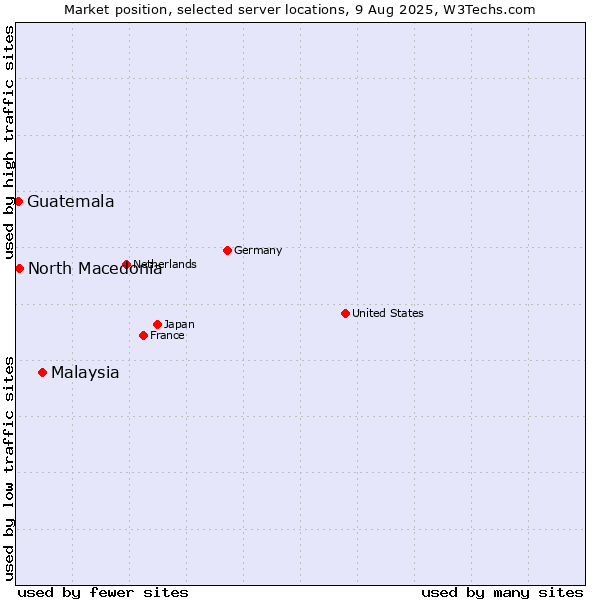 Market position of Malaysia vs. North Macedonia vs. Guatemala