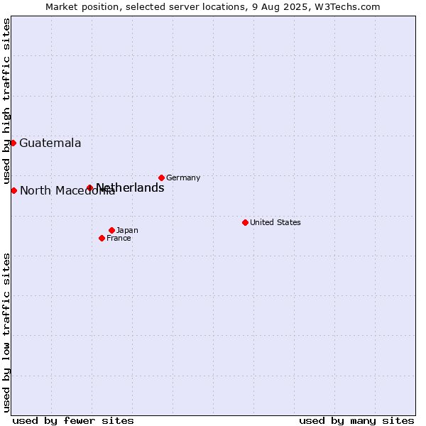 Market position of Netherlands vs. North Macedonia vs. Guatemala