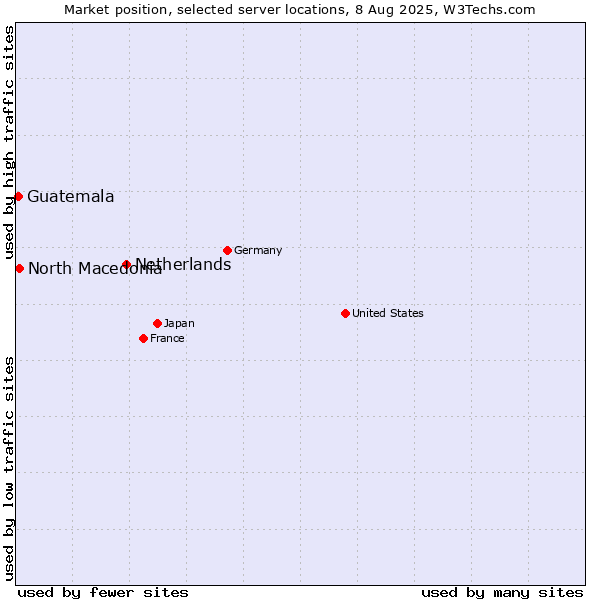 Market position of Netherlands and territories vs. North Macedonia vs. Guatemala