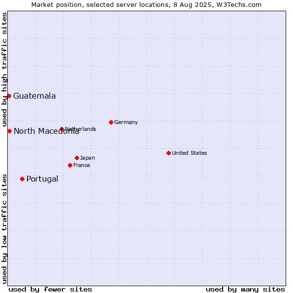 Market position of Portugal vs. North Macedonia vs. Guatemala