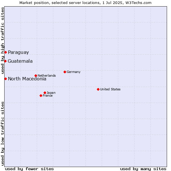 Market position of North Macedonia vs. Paraguay vs. Guatemala