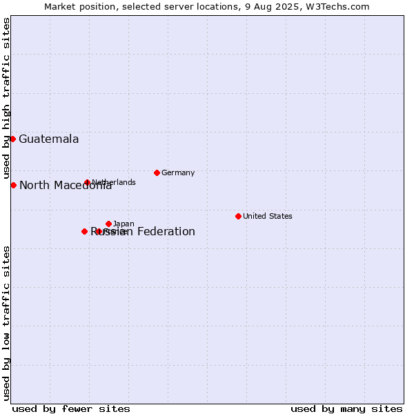 Market position of Russian Federation vs. North Macedonia vs. Guatemala