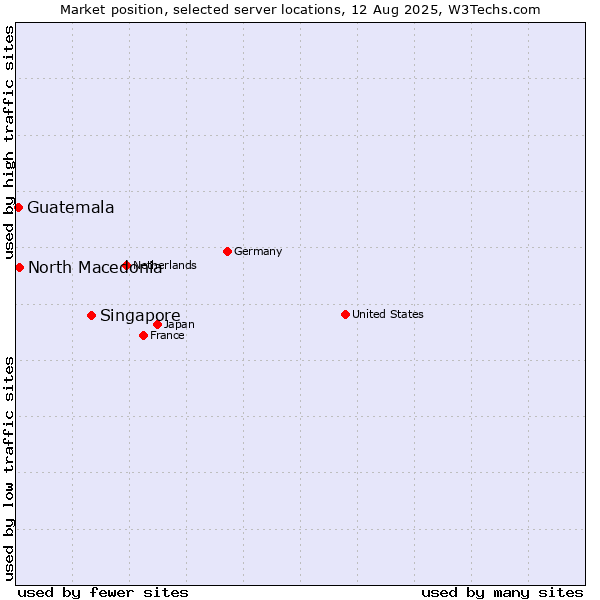Market position of Singapore vs. North Macedonia vs. Guatemala