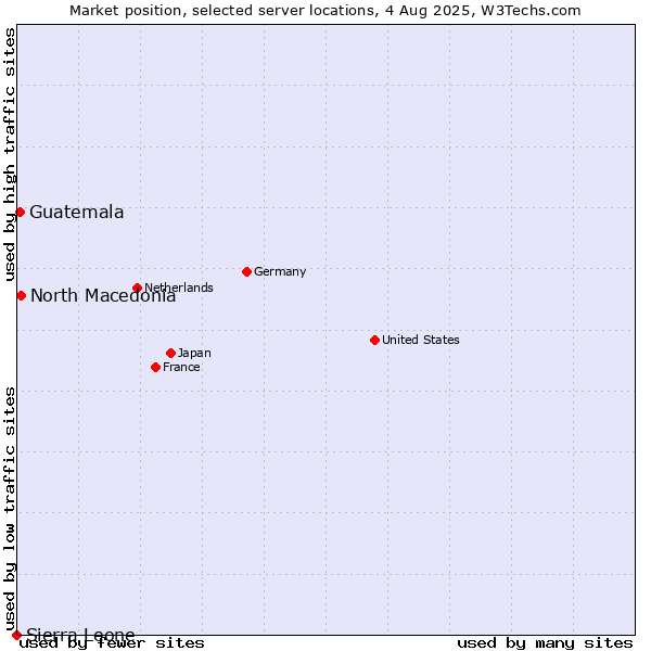 Market position of North Macedonia vs. Guatemala vs. Sierra Leone