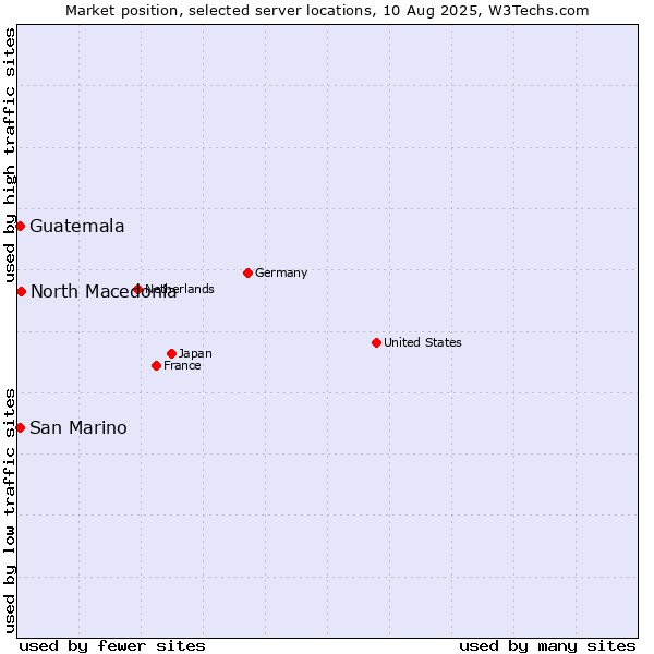 Market position of North Macedonia vs. San Marino vs. Guatemala