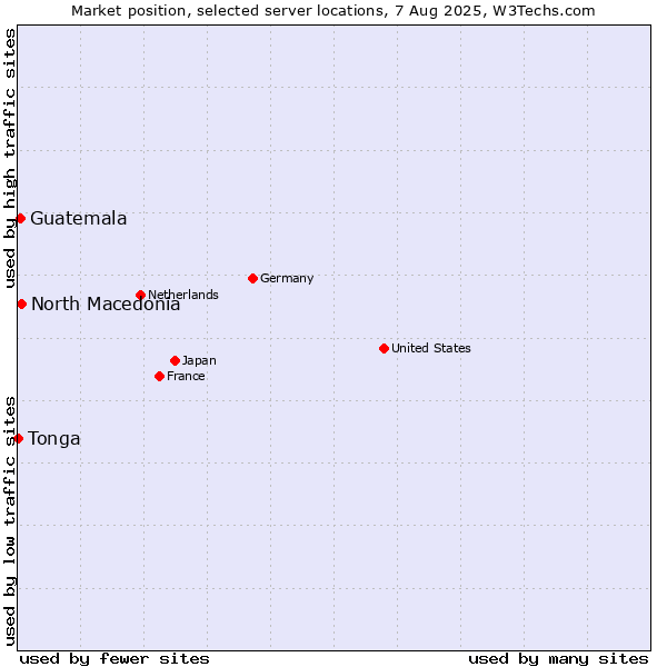 Market position of North Macedonia vs. Guatemala vs. Tonga