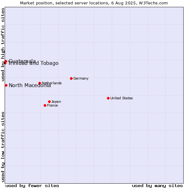 Market position of North Macedonia vs. Guatemala vs. Trinidad and Tobago