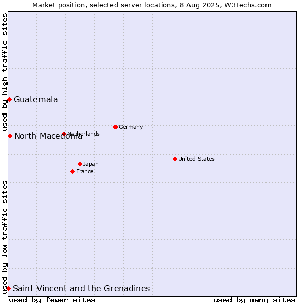 Market position of North Macedonia vs. Guatemala vs. Saint Vincent and the Grenadines