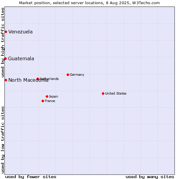 Market position of North Macedonia vs. Venezuela vs. Guatemala