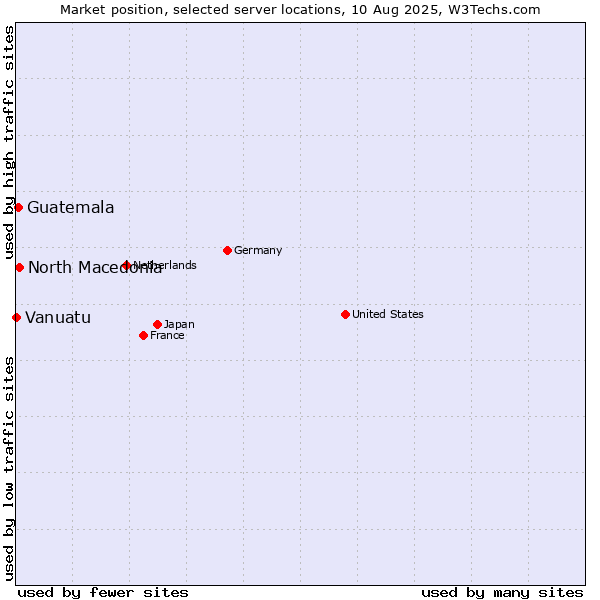 Market position of North Macedonia vs. Guatemala vs. Vanuatu
