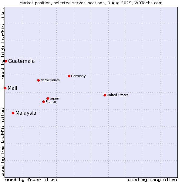 Market position of Malaysia vs. Guatemala vs. Mali