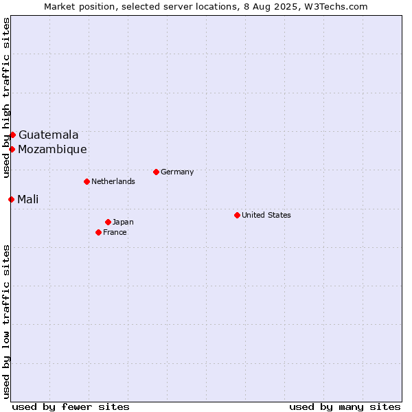 Market position of Guatemala vs. Mozambique vs. Mali