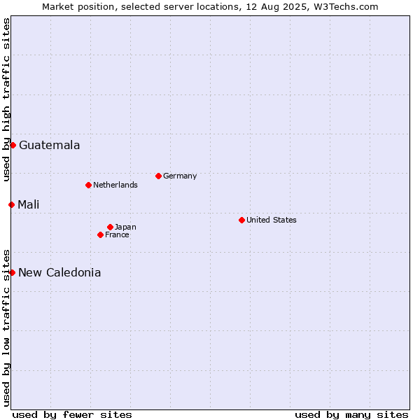 Market position of Guatemala vs. New Caledonia vs. Mali