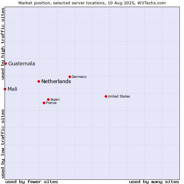 Market position of Netherlands vs. Guatemala vs. Mali