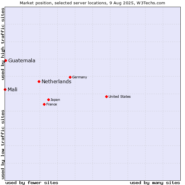 Market position of Netherlands and territories vs. Guatemala vs. Mali