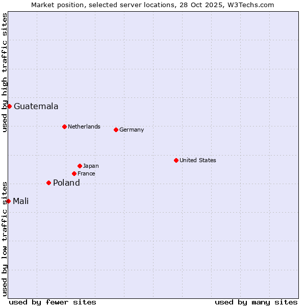 Market position of Poland vs. Guatemala vs. Mali