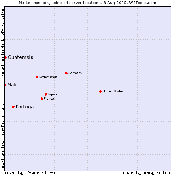 Market position of Portugal vs. Guatemala vs. Mali