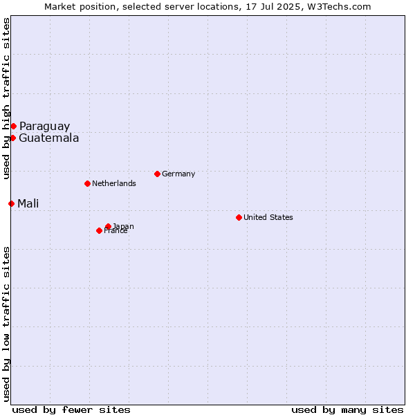 Market position of Paraguay vs. Guatemala vs. Mali