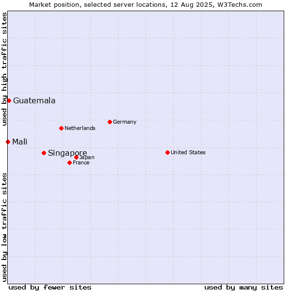 Market position of Singapore vs. Guatemala vs. Mali