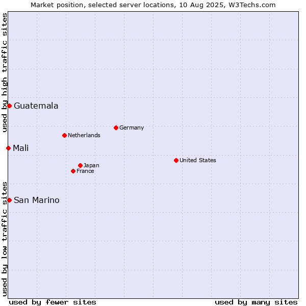 Market position of San Marino vs. Guatemala vs. Mali