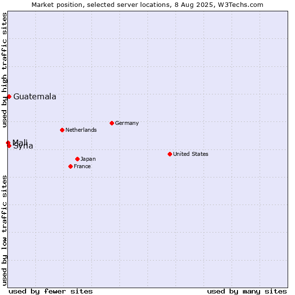 Market position of Syria vs. Guatemala vs. Mali