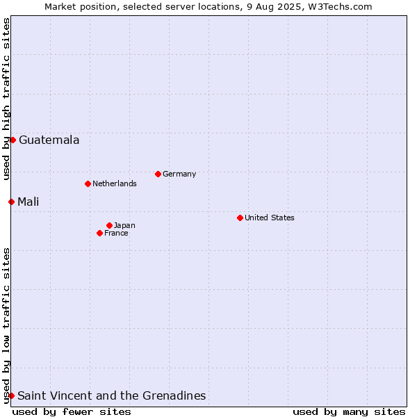 Market position of Guatemala vs. Mali vs. Saint Vincent and the Grenadines