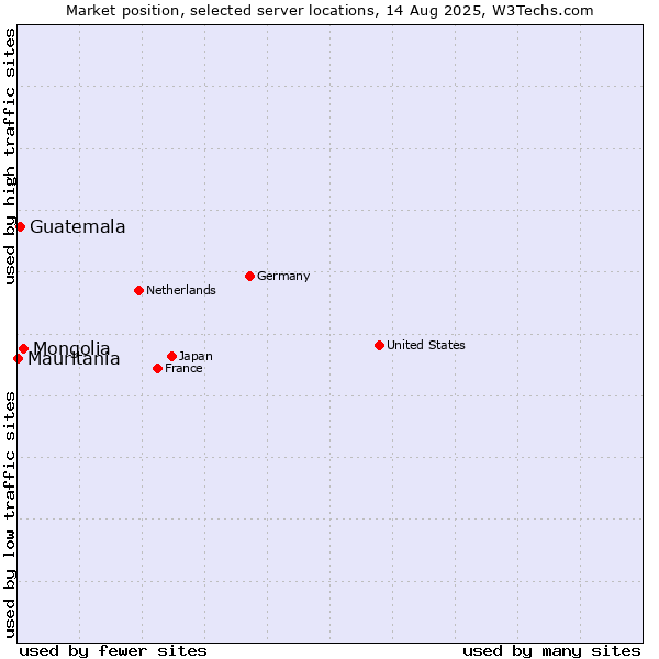 Market position of Mongolia vs. Guatemala vs. Mauritania