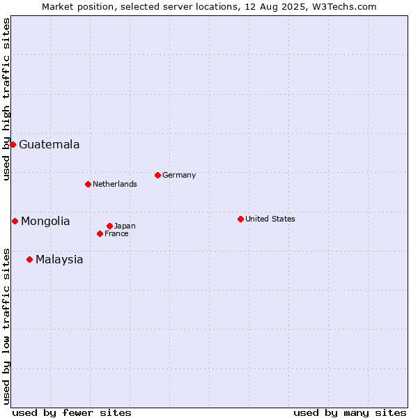 Market position of Malaysia vs. Mongolia vs. Guatemala
