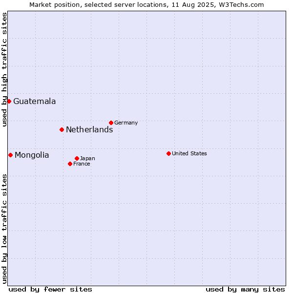 Market position of Netherlands and territories vs. Mongolia vs. Guatemala