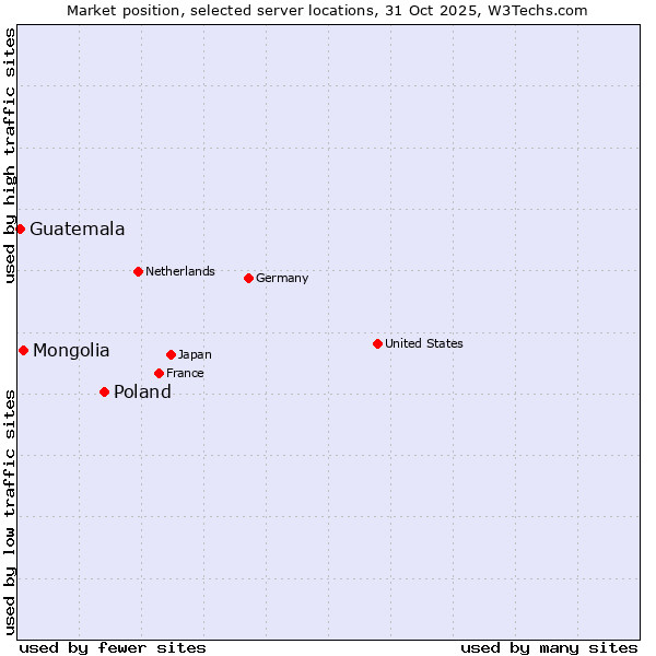 Market position of Poland vs. Mongolia vs. Guatemala