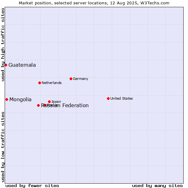 Market position of Russian Federation vs. Mongolia vs. Guatemala