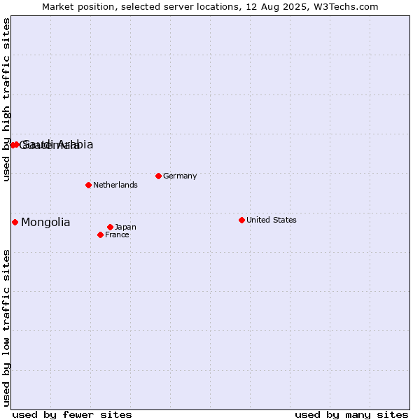 Market position of Saudi Arabia vs. Mongolia vs. Guatemala