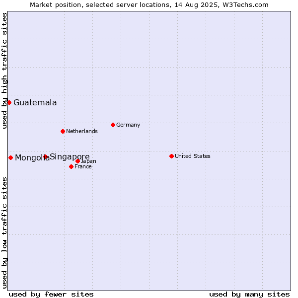 Market position of Singapore vs. Mongolia vs. Guatemala