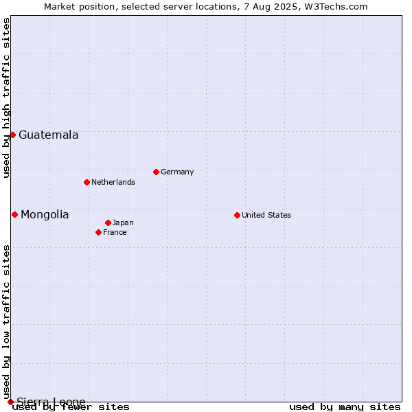 Market position of Mongolia vs. Guatemala vs. Sierra Leone