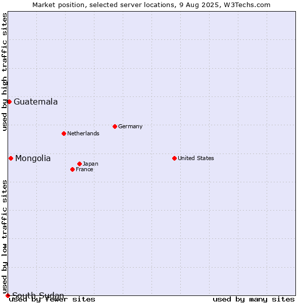 Market position of Mongolia vs. Guatemala vs. South Sudan