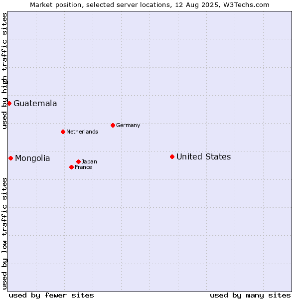 Market position of United States and territories vs. Mongolia vs. Guatemala