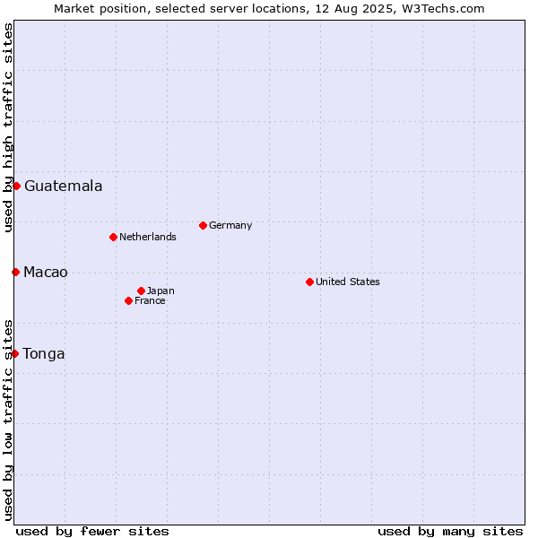 Market position of Guatemala vs. Macao vs. Tonga