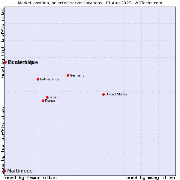 Market position of Guatemala vs. Mozambique vs. Martinique