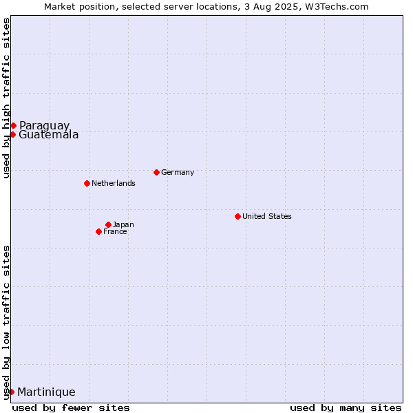 Market position of Paraguay vs. Guatemala vs. Martinique