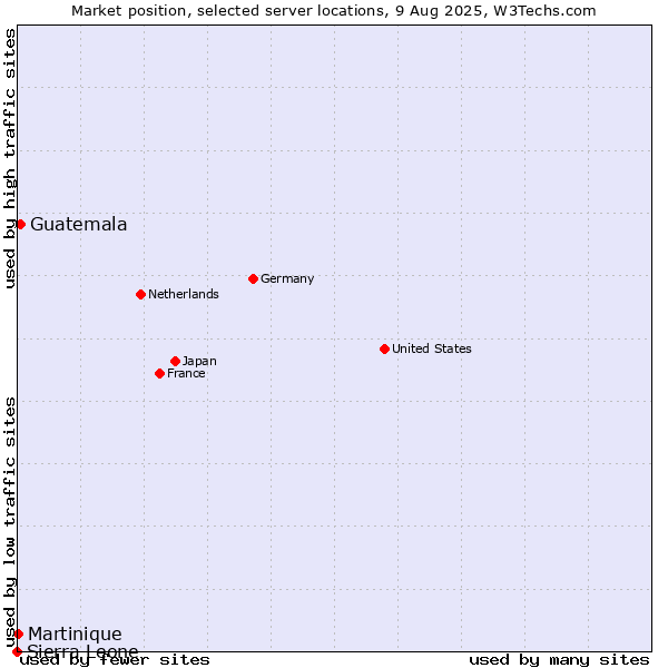 Market position of Guatemala vs. Martinique vs. Sierra Leone