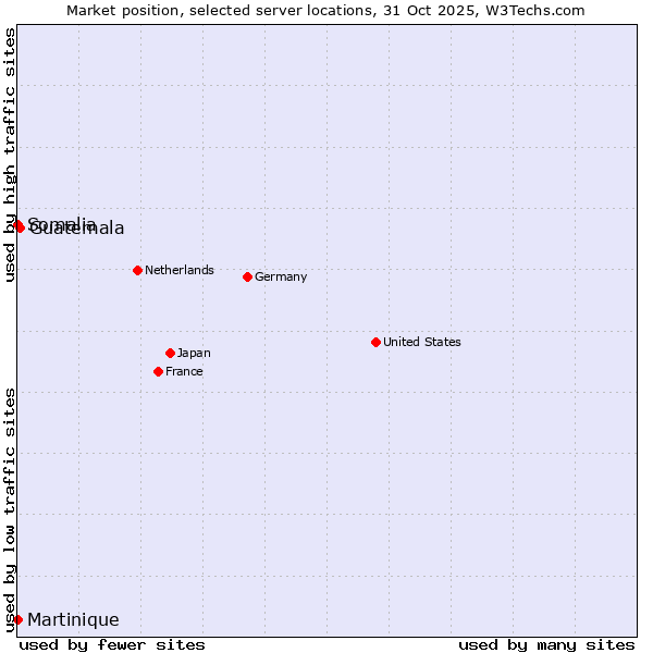 Market position of Guatemala vs. Somalia vs. Martinique