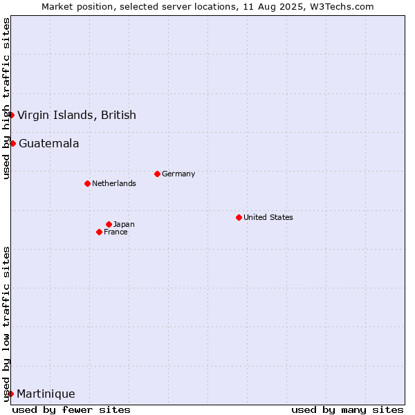 Market position of Guatemala vs. Virgin Islands, British vs. Martinique