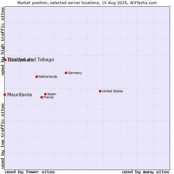 Market position of Guatemala vs. Mauritania vs. Trinidad and Tobago