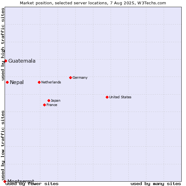 Market position of Nepal vs. Guatemala vs. Montserrat