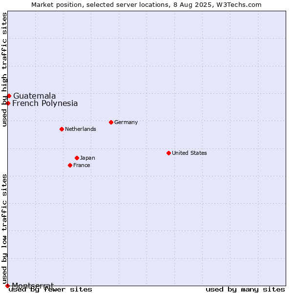 Market position of Guatemala vs. French Polynesia vs. Montserrat