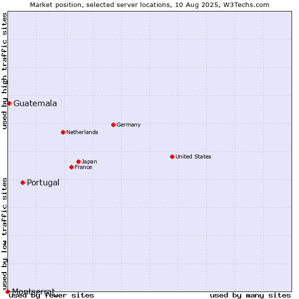 Market position of Portugal vs. Guatemala vs. Montserrat