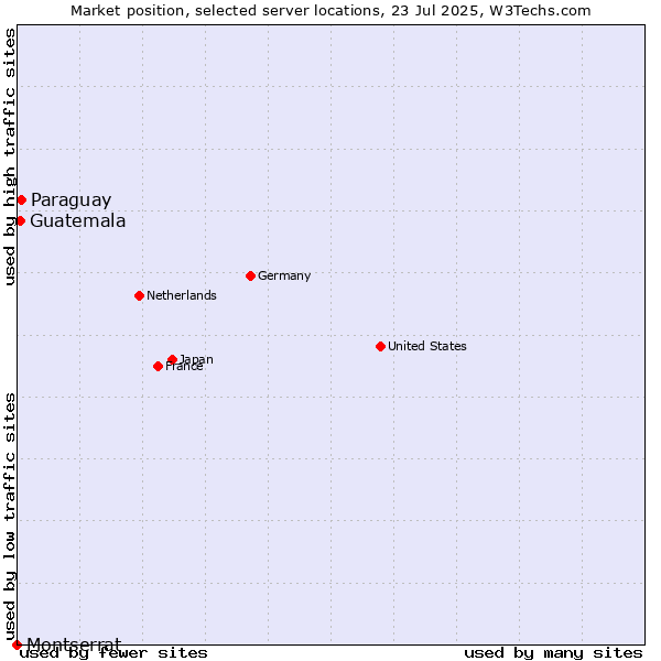 Market position of Paraguay vs. Guatemala vs. Montserrat