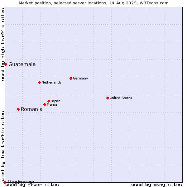 Market position of Romania vs. Guatemala vs. Montserrat