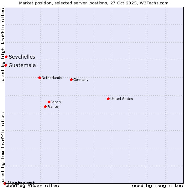 Market position of Seychelles vs. Guatemala vs. Montserrat