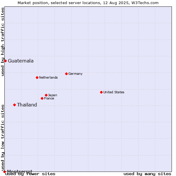 Market position of Thailand vs. Guatemala vs. Montserrat